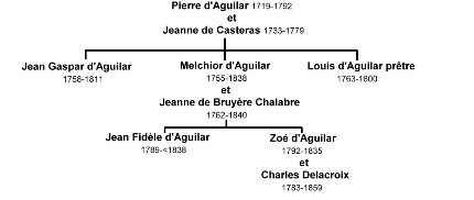Arbre Aguilar, descendants de Pierre